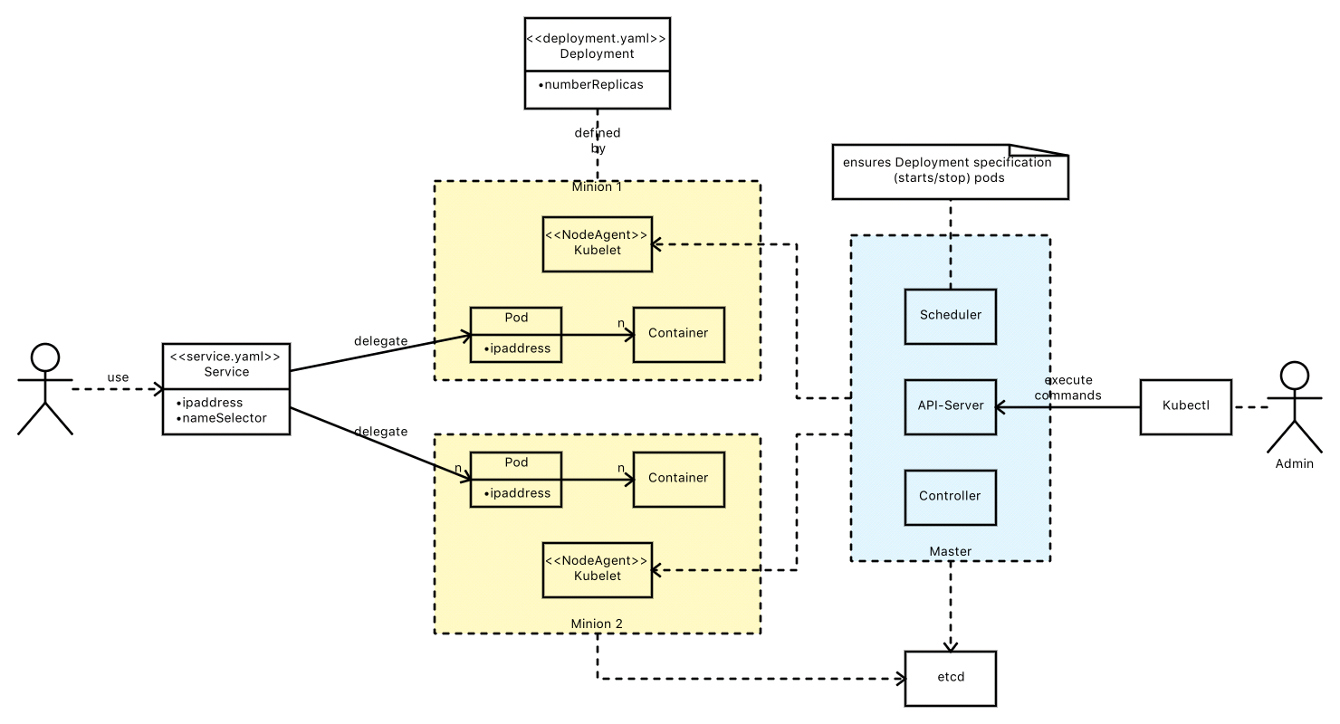 Kubernetes Hauptkonzepte