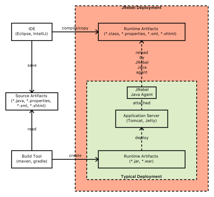 Typical Java Developer Environment