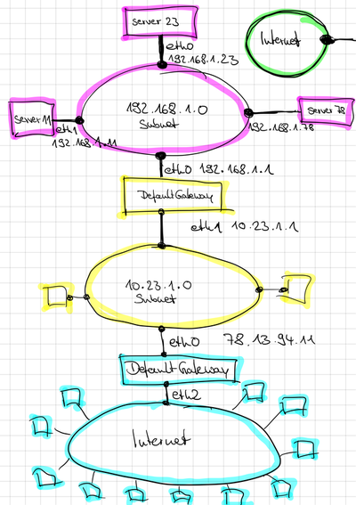 Networking with several networks