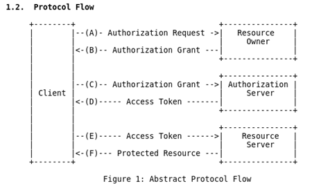 OAuth2 Authorization Code Grant Type Flow